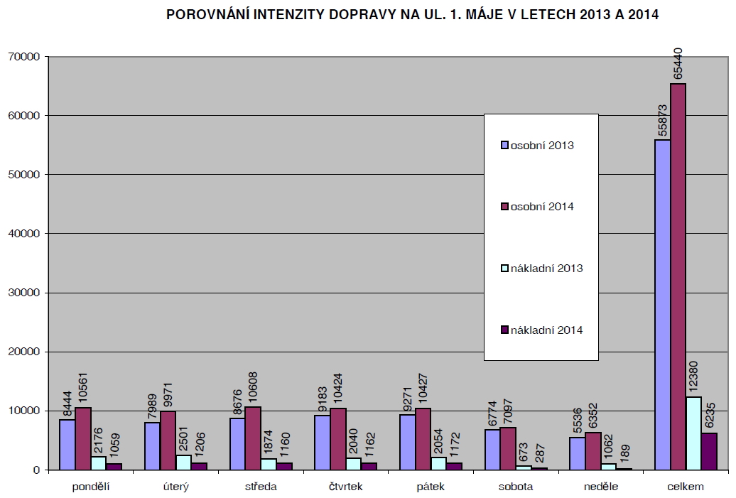 Dopravní průzkum na ulici 1. máje ve Skřečoni