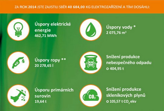 Bohumínští vloni výrazně ulevili životnímu prostředí