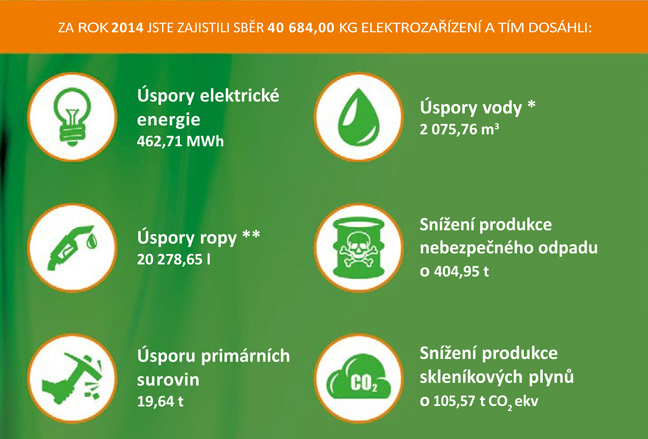 Bohumínští vloni výrazně ulevili životnímu prostředí