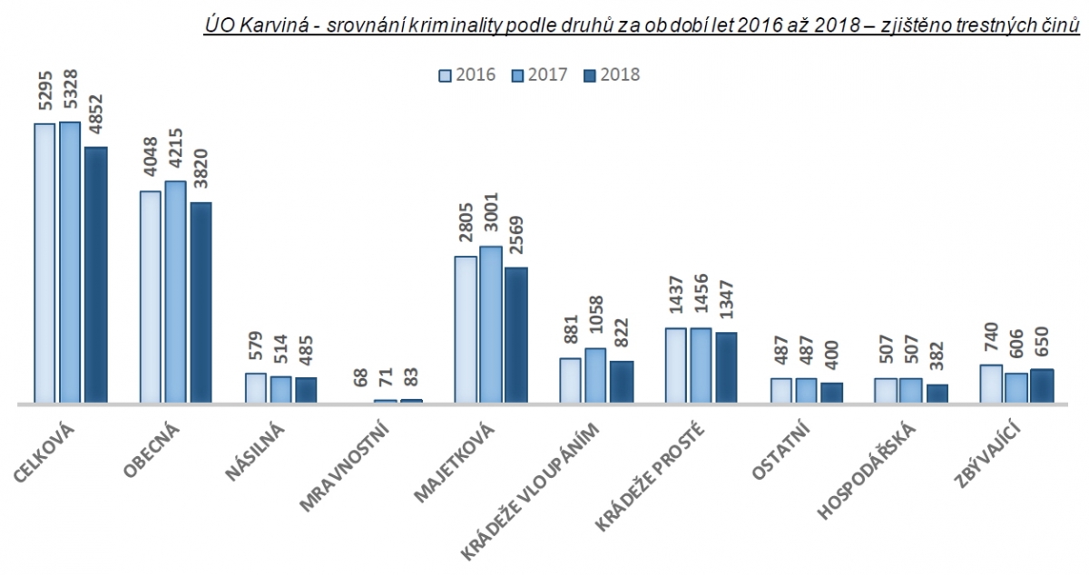 Statistiky kriminality - rok 2018