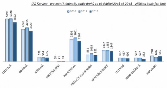 Statistiky kriminality - rok 2018