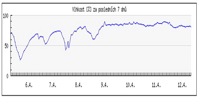 Dokumentace datové sady Vlhkost vzduchu