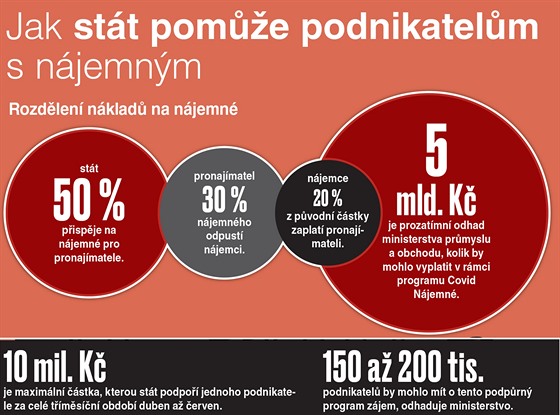 Podnikatelé, kteří museli v Bohumíně uzavřít kvůli koronaviru své provozovny, mohou ušetřit až 80 procent z nájmu