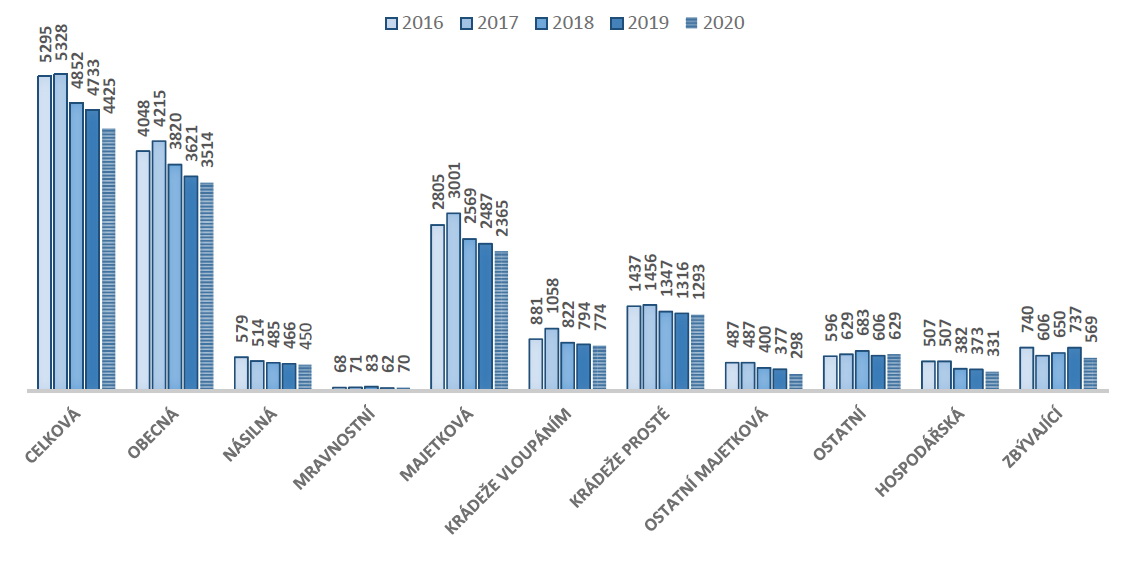 Statistiky kriminality - rok 2020