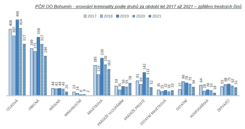 Statistiky kriminality - rok 2021