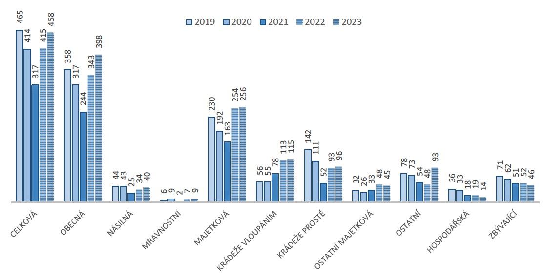 Statistiky kriminality - rok 2023