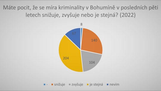 V Bohumíně se cítíme bezpečněji, uvedli lidé v anketě - show video