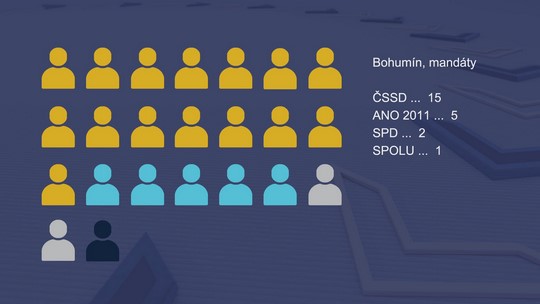 Komunální volby 2022: noví zastupitelé Bohumína - zobrazit video