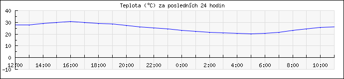 Průběh teploty za posledních 24 hodin