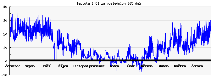 Průběh teploty za poslední 365 dnů
