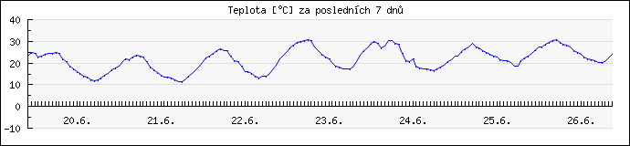 Průběh teploty za poslední 7 dnů