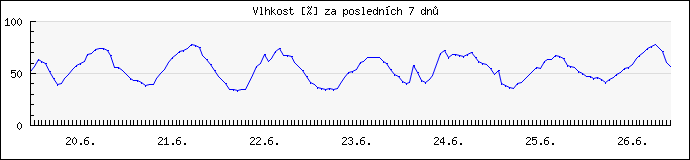 Průběh vlhkostí za poslední 7 dnů